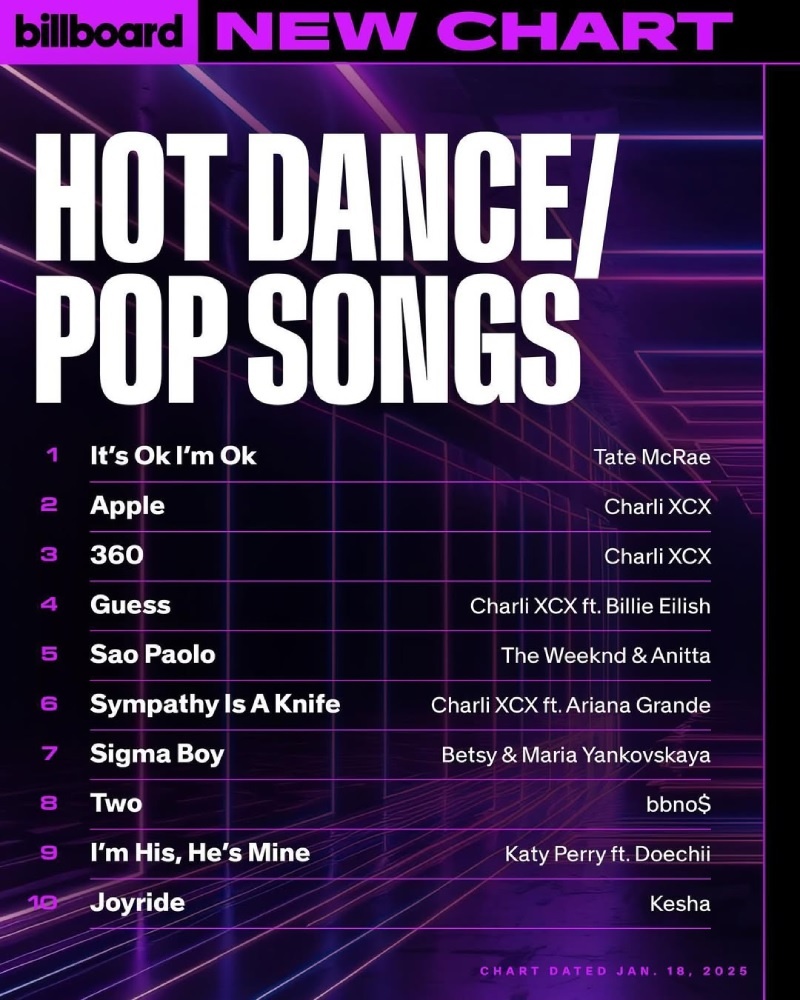     Топ-10 чарта Billboard Hot Dance/Pop Songs / Фото: соцсети Billboard