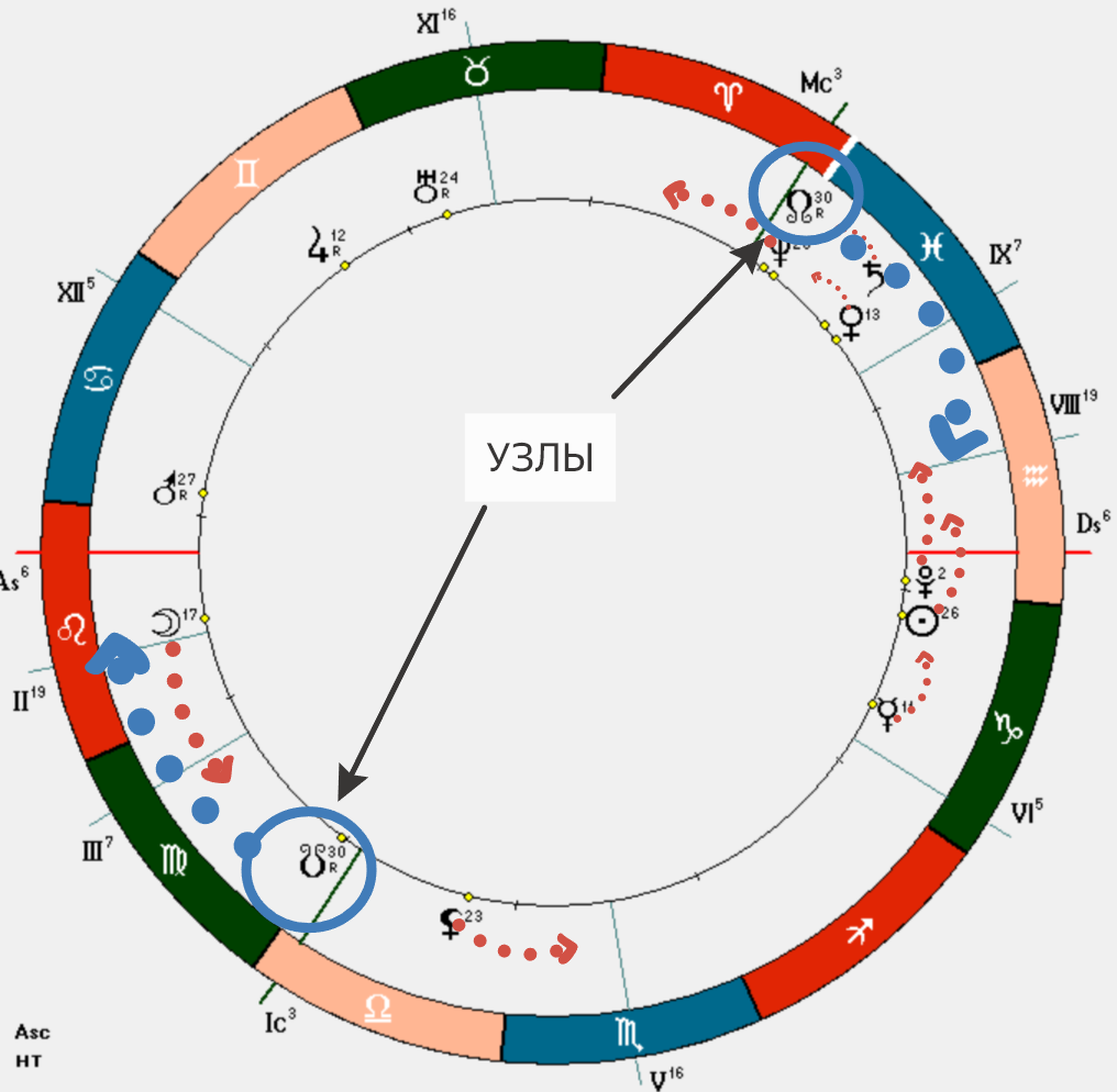Движение Узлов против хода Зодиака