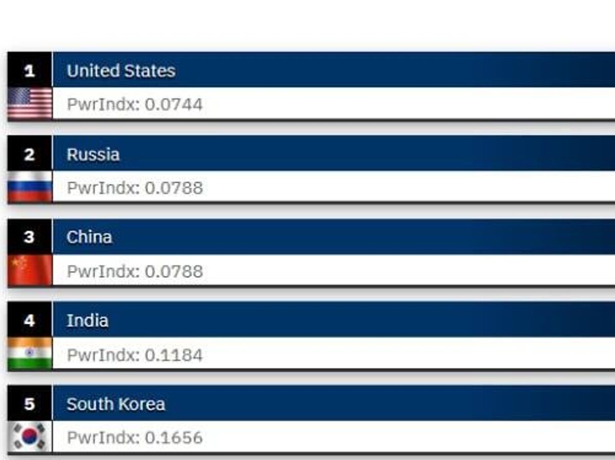    Россия заняла вторую строчку в ежегодном рейтинге военной мощи Global Firepower© Global Firepower