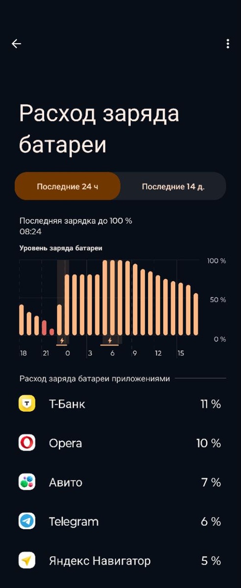Вот такая статистика за сутки - 11%