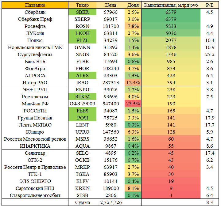 Какие оптимизации полезны для данного инвестиционного портфеля?