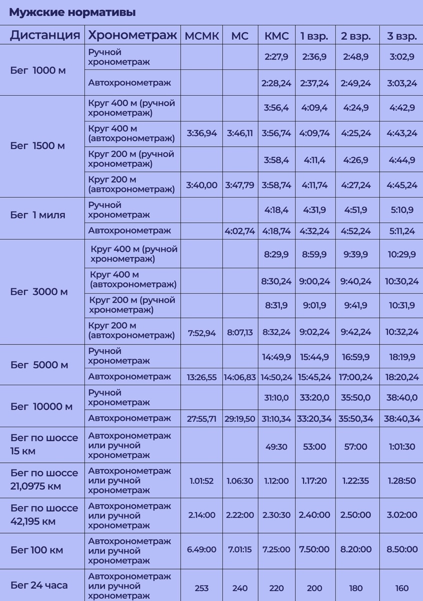 Мужские разрядные нормативы