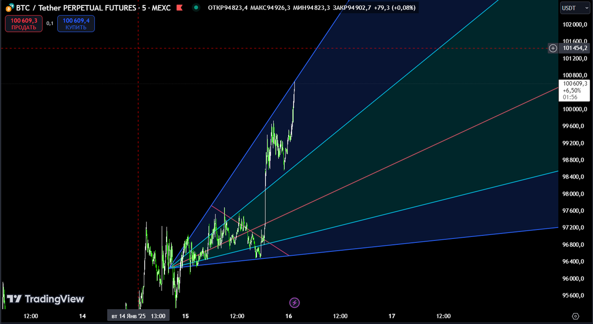График BTCUSDT 