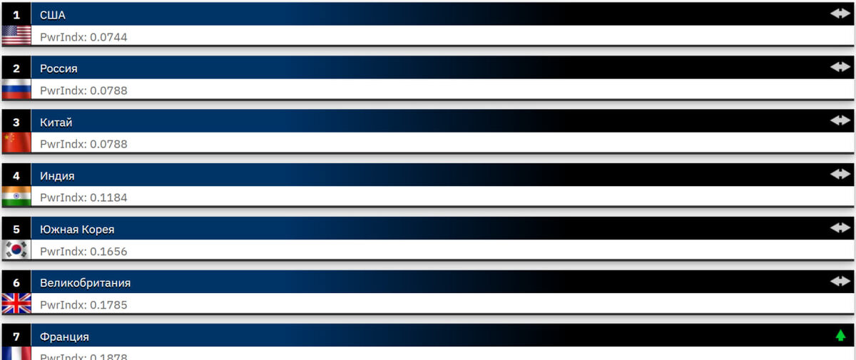    СКРИНШОТ: globalfirepower.com