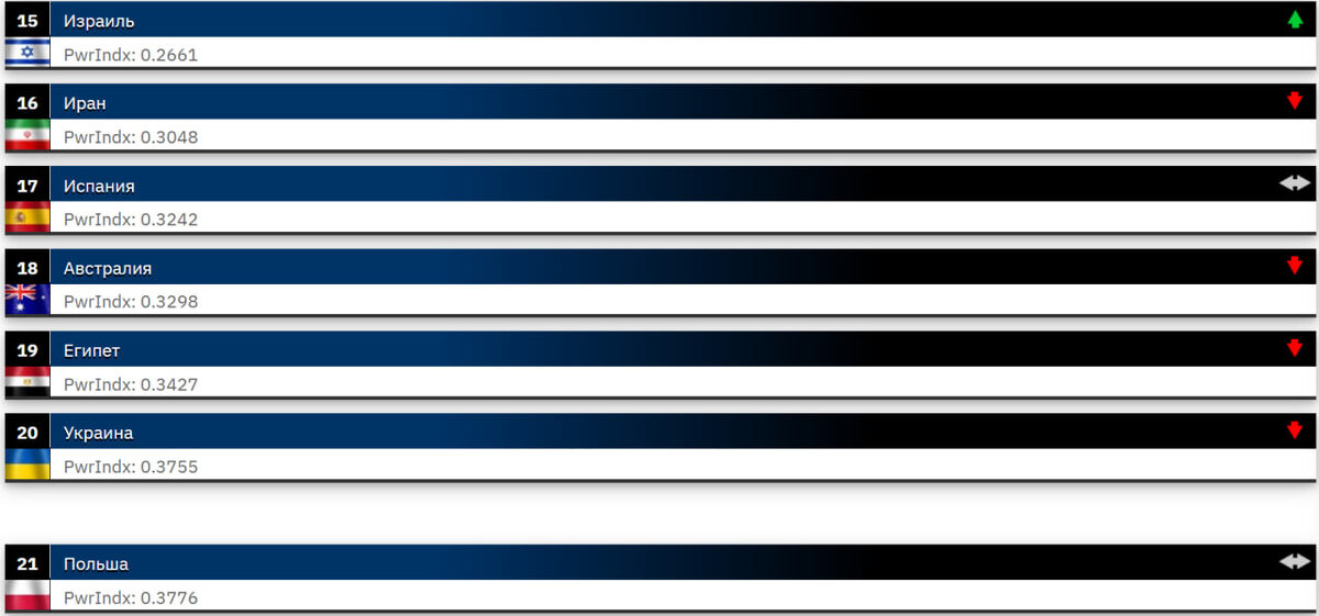    СКРИНШОТ: globalfirepower.com