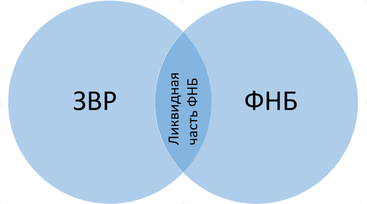 Внимание, размеры кругов не соответствуют размеру резервов в валюте