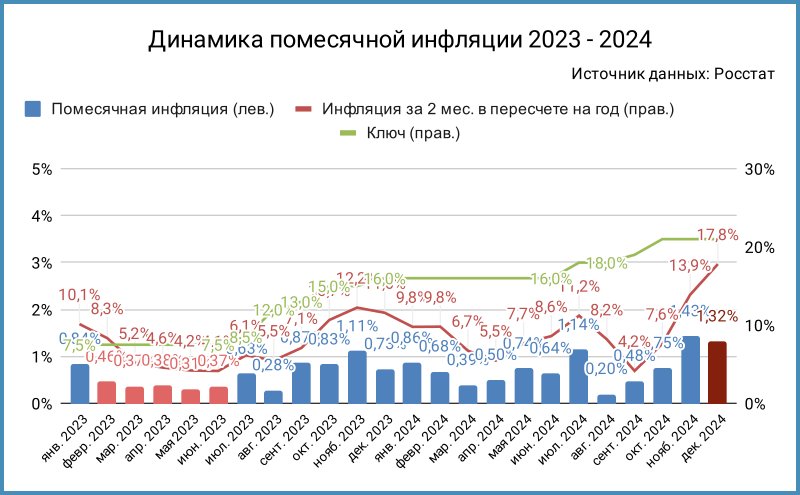Динамика помесячной инфляции.