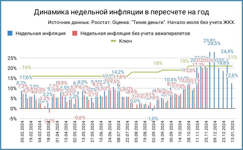 Динамика недельной инфляции.