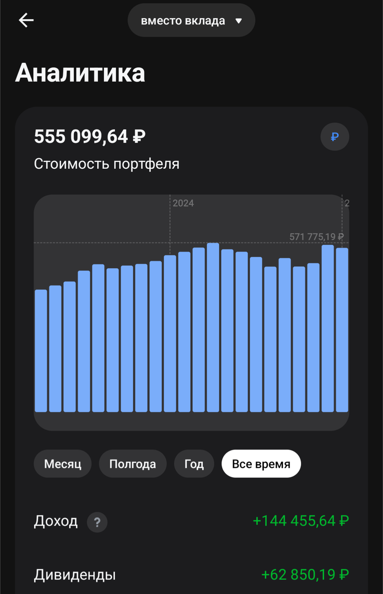 доходность за всё время