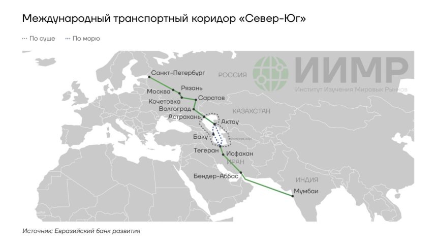 Транспортный коридор "Север-Юг"ИИМР