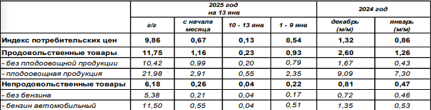 Инфляция в январе 2025