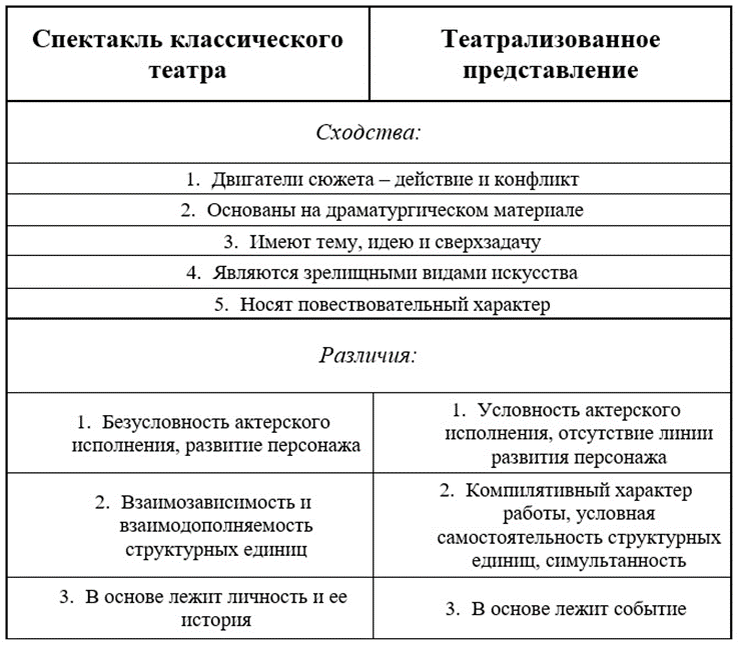 Таблица составлена автором статьи