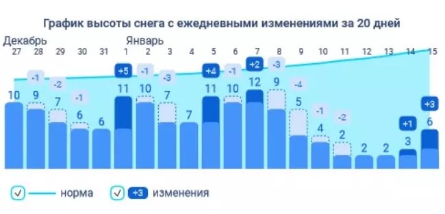 Высота снежного покрова в Москве в пять раз ниже нормы. Фото: Татьяна Позднякова