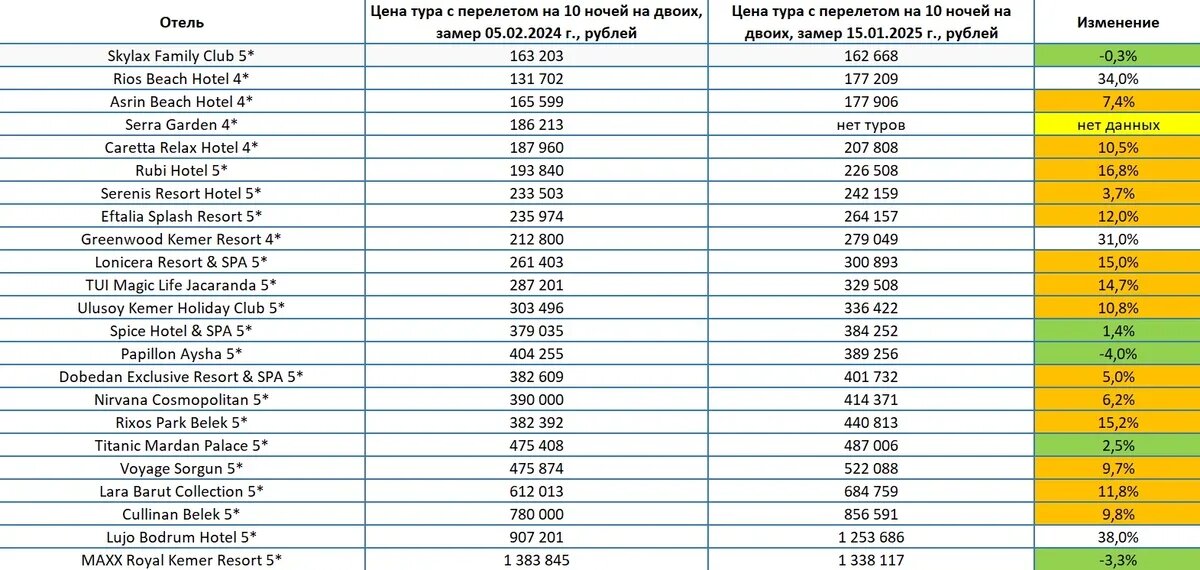    Динамика цен на летнюю Турцию (заезды 11 июня, 10 ночей) за год (2024 и 2025 годы, зима). Данные: Аналитическая служба АТОР
