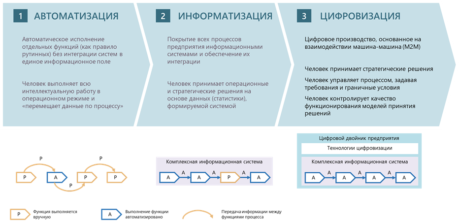 Рисунок 1 – Стадии цифрового развития предприятия