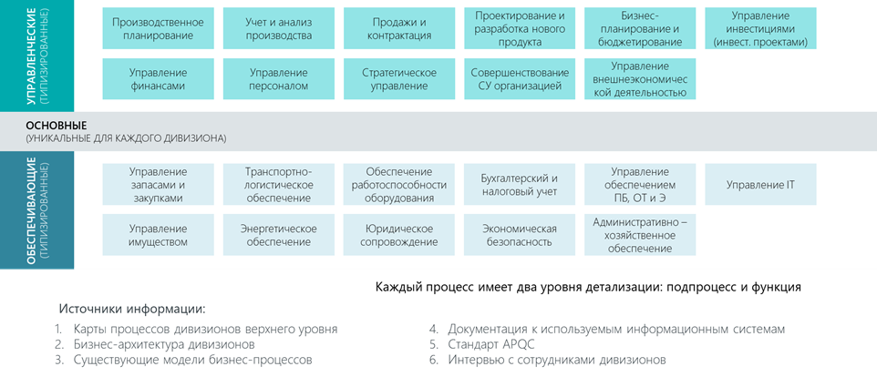 Рисунок 2 – Реестр бизнес-процессов - ключевой элемент Базы знаний