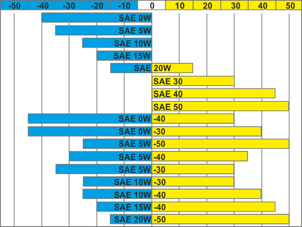 Таблица вязкости в зависимости от температуры воздуха.