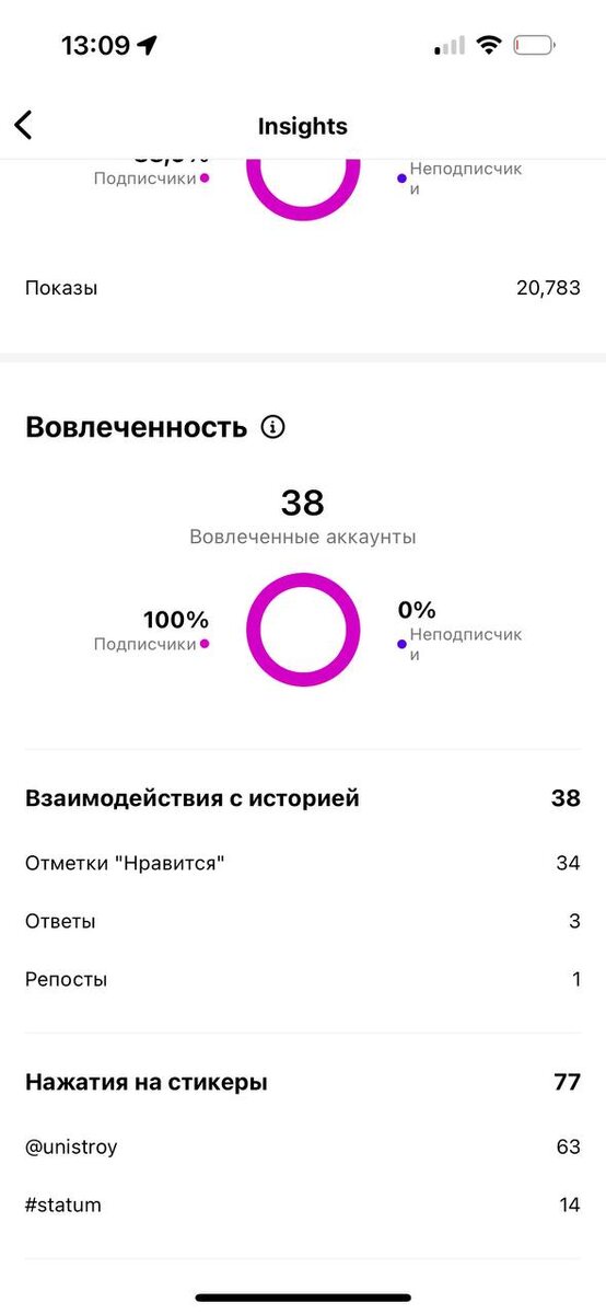 Статистика по размещениям (2 из 5)