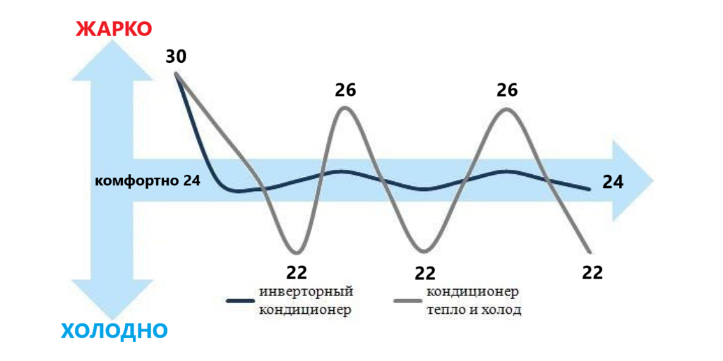 Фото от сюда: https://kvarci.ru/article/kakoj-konditsioner-luchshe-invertornyj-ili-obychnyj