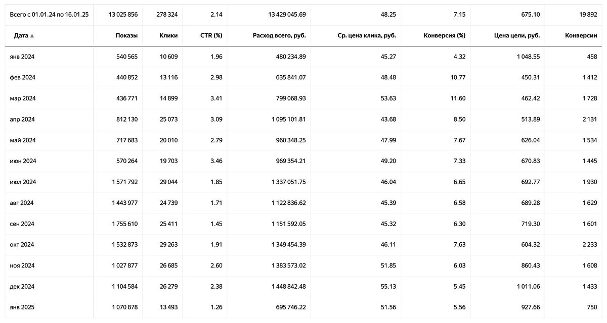 Статистика за период работы с января 2024 по январь 2025 года из рекламного кабинета 1 / an-sale.online