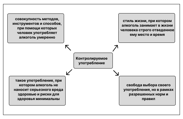 Различные определения контролируемого употребления алкоголя