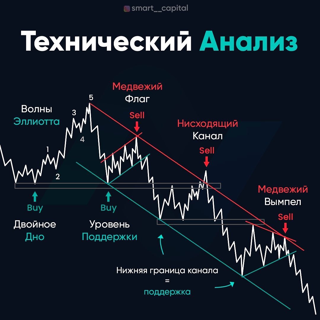 Как использовать технический анализ для повышения прибыли в торговле на Форекс