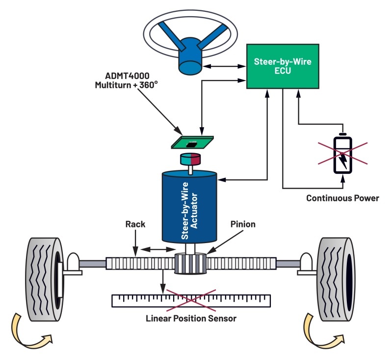 Возможное применение новинки – в системах управления автомобилями (рисунок: ADI)