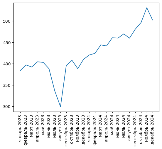 Источник здесь и ниже: Агрегатор фискальных данных ОФД, расчеты Агроан