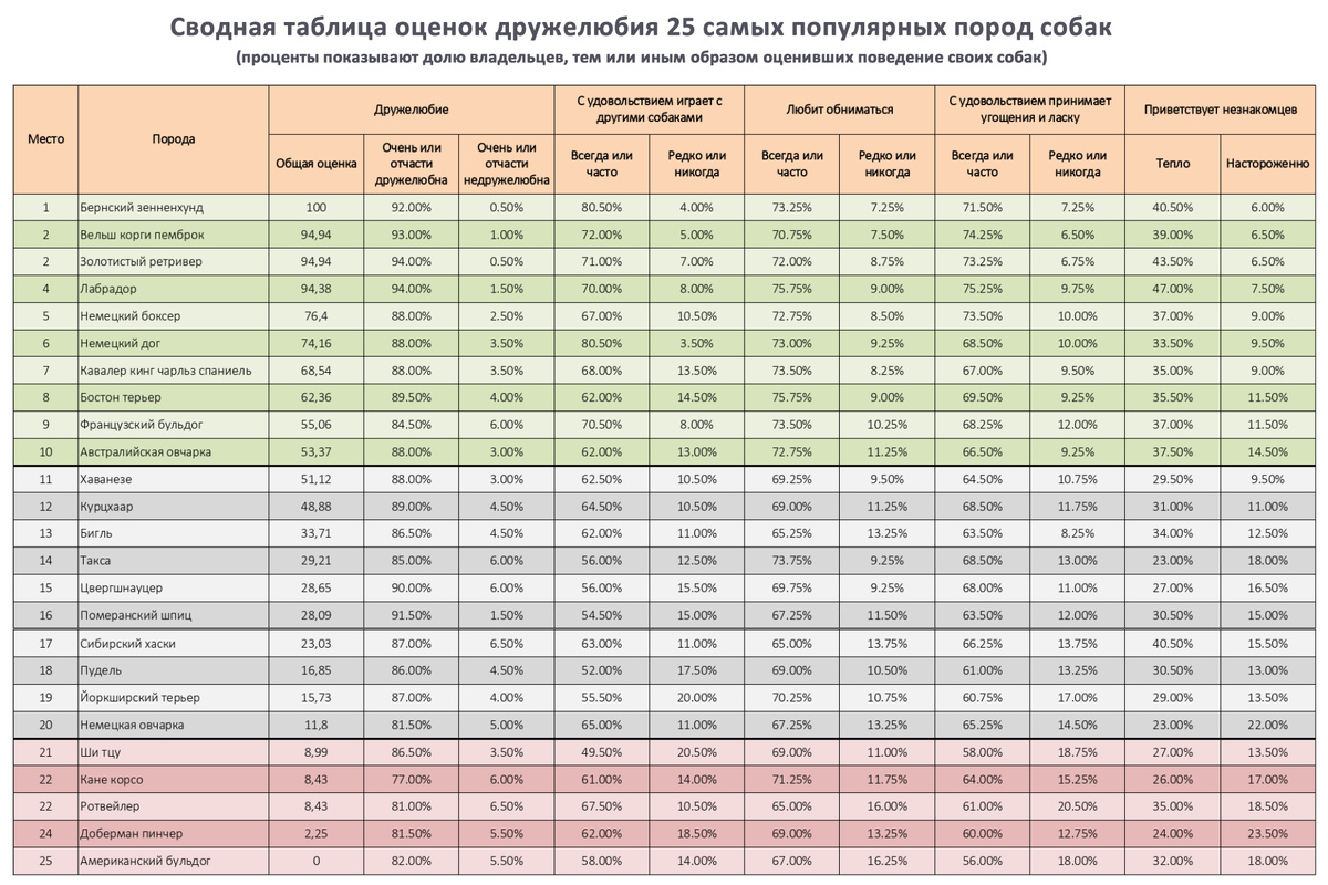 Сводная таблица данных о дружелюбии 25 самых популярных пород. Источник Forbes Advisor