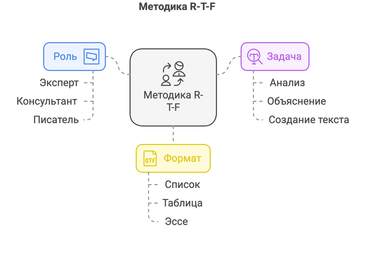 Методика R-T-F: Как правильно задавать роль и задачу