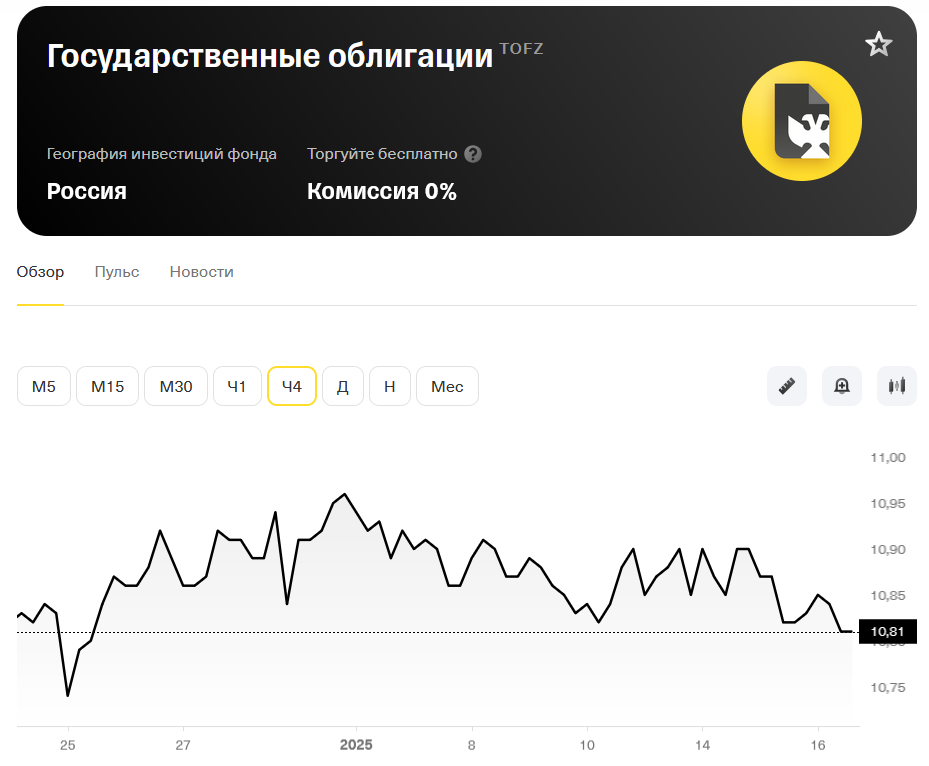 График фонда на сайте Т-банка