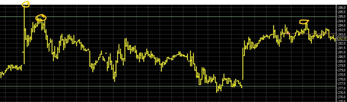 Сделка, стоп и тейк профит. М15.
