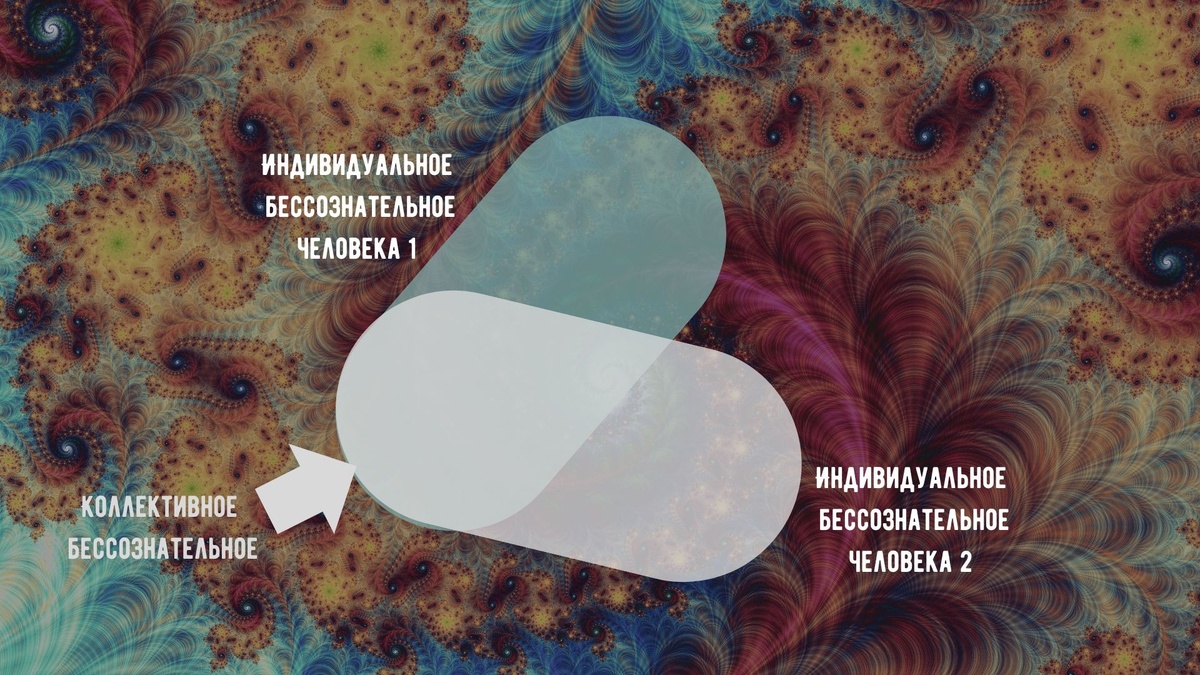 Инд. бессознательное 1 + Инд. бессознательное 2 = Архетипы