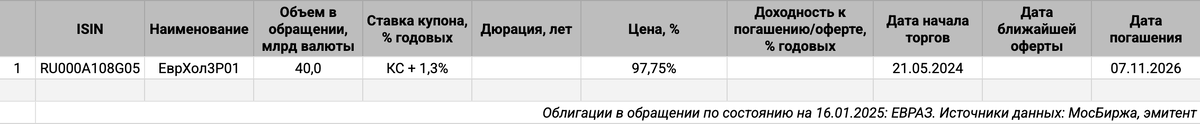 Облигации на МосБирже: ЕВРАЗ.