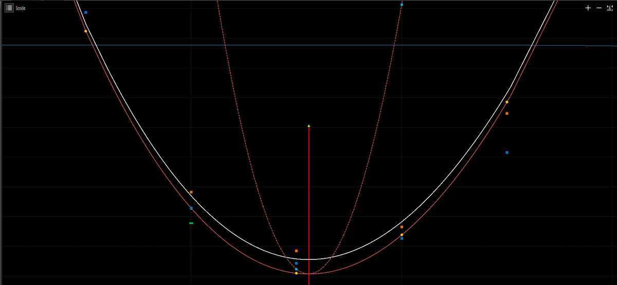 Горизонтальная биржевая улыбка - отмечена синей линией. Красная линия - улыбка, которую я настраиваю вручную.
