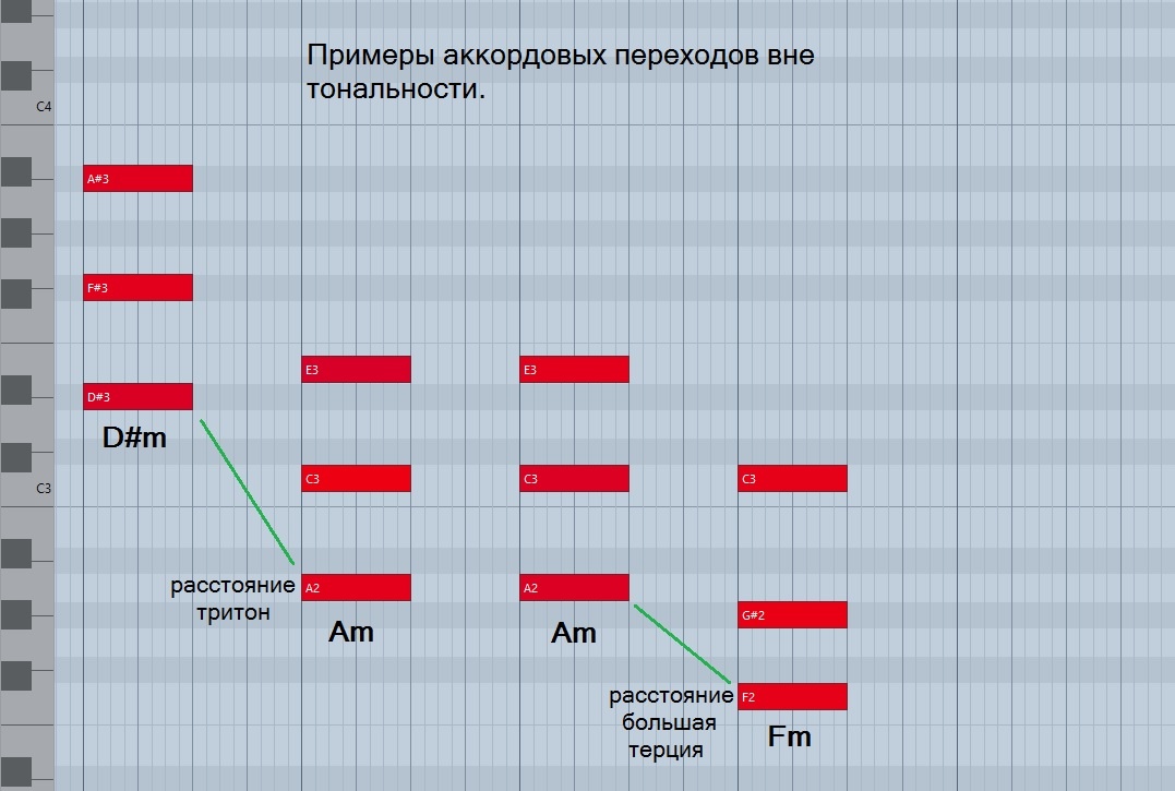 Расстояние между аккордами через тритон или большую терцию