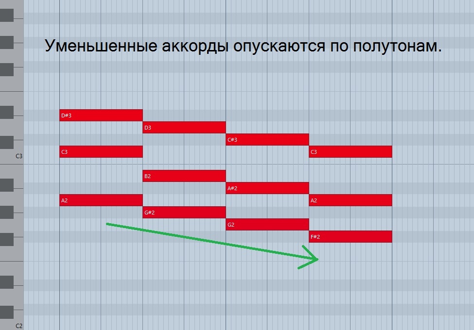 Аккорды следую по полутонам (хроматике)