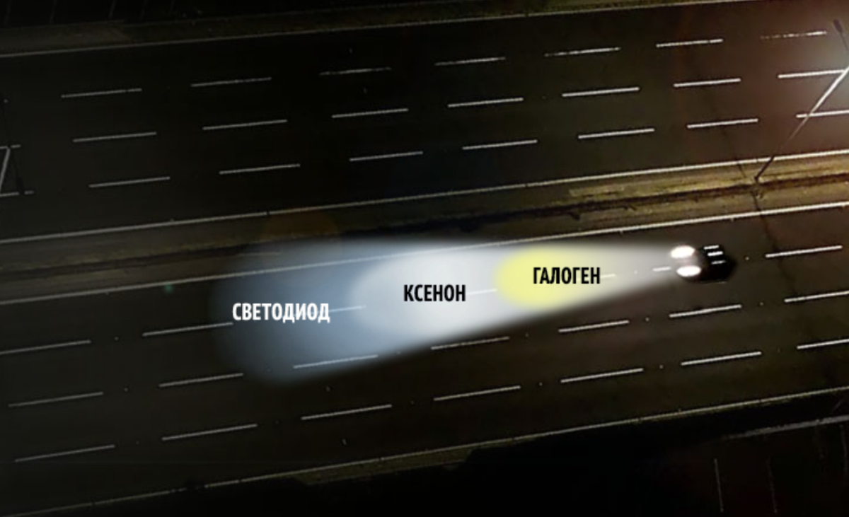 Какие лампы поставить: галогенные, ксеноновые или светодиодные?