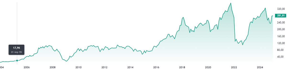 Курс акций Сбера за 20 лет
