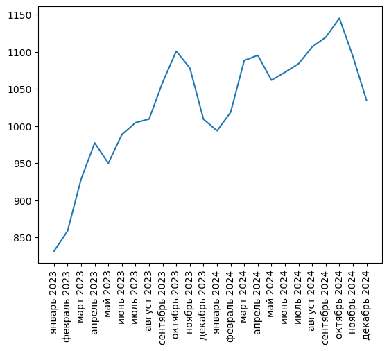 Источник здесь и ниже: Агрегатор фискальных данных ОФД, расчеты Агроан