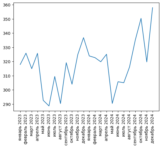 Источник здесь и ниже: Агрегатор фискальных данных ОФД, расчеты Агроан