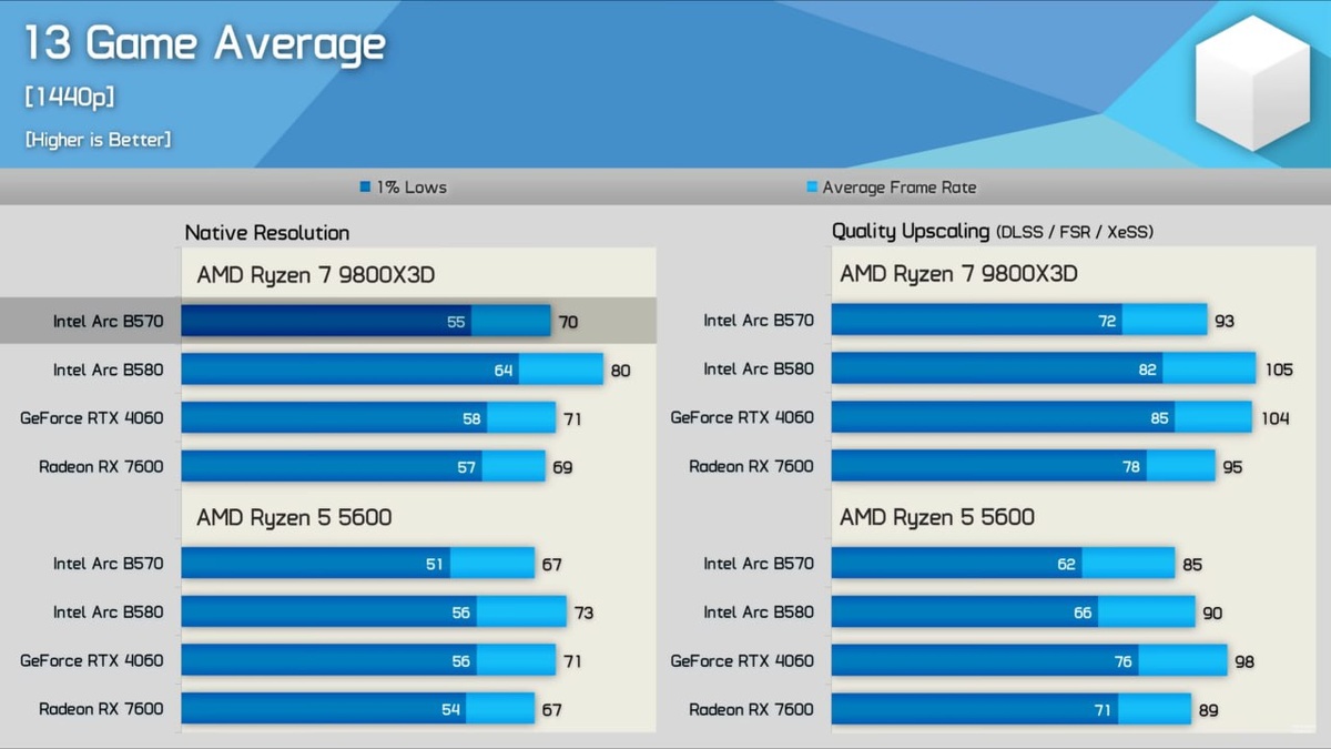Тесты новой Intel Arc B570 против RTX 4060 в 13 играх (1440p) — Hardware Unboxed:

Marvel Rivals – 60 vs 59 fps (+2%)
Star Wars Jedi Survivor – 51 vs 50 fps (+2%)
Marvel’s Spider-Man Remastered – 108 vs 101 fps (+7%)
Hogwarts Legacy – 68 vs 74 fps (-8%)
Warhammer 40,000 – Space Marine 2: 45 vs 57 fps (-21%)
A Plague Tale: Requiem – 63 vs 56 fps (+13%)
Cyberpunk 2077 – 59 vs 58 fps (+2%)
Dying Light 2 Stay Human [DX11] – 62 vs 59 fps (+5%)
Starfield –37 vs 46 fps (-20%)
Dragon Age – The Veilguard: 67 vs 67 fps (+0%)
Star Wars Outlaws – 37 vs 39 fps (-5%)
War Thunder – 253 vs 229 fps (+10%)
The Last of Us Part I – 61 vs 61 fps (+0%)

Итог:
По результатам тестирования в 13 играх в разрешении 1440p, Intel Arc B570 в среднем оказывается на 1% быстрее RTX 4060.
