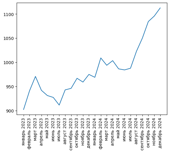 Источник здесь и ниже: Агрегатор фискальных данных ОФД, расчеты Агроан
