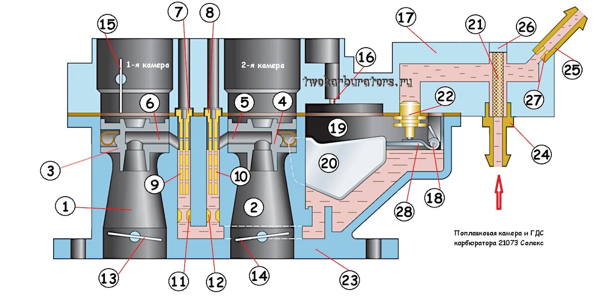 Поплавковая камера и ГДС (главные дозирующие системы) карбюратора Солекс 21073. Схема.