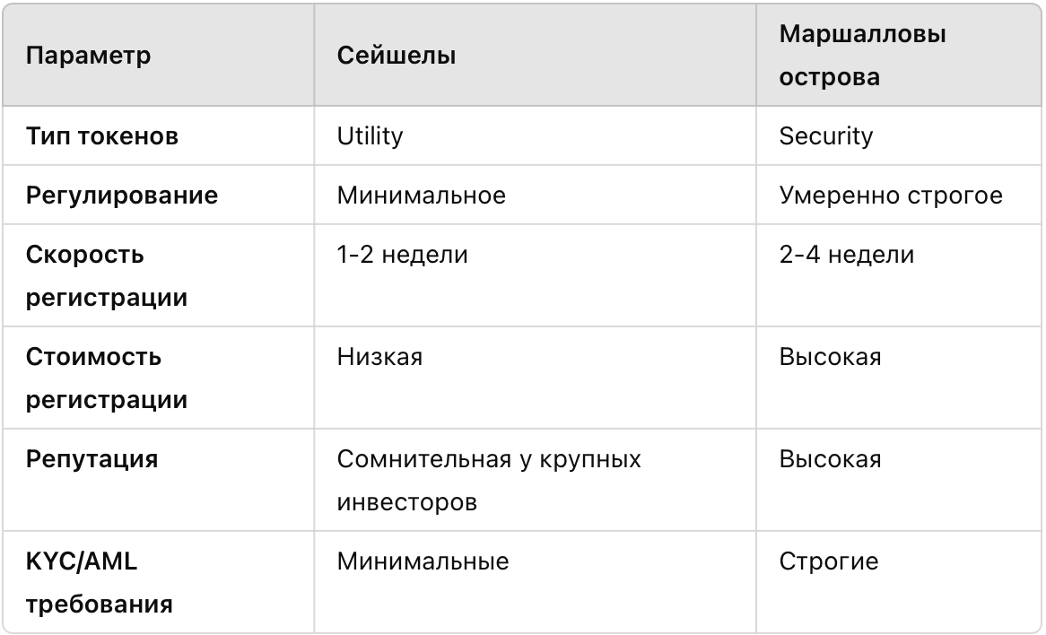 Сравнительная таблица Сейшелы и Маршалловы острова