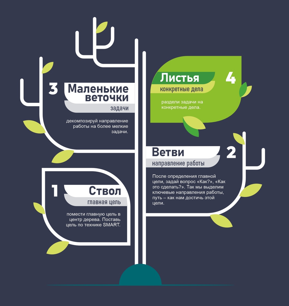  «Дерево целей»