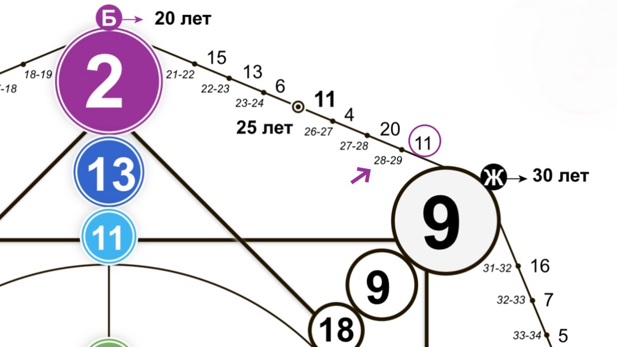 Первая энергия - ваш возраст. 