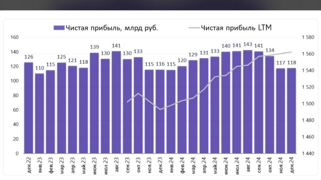 Прибыль Сбера по месяам. 