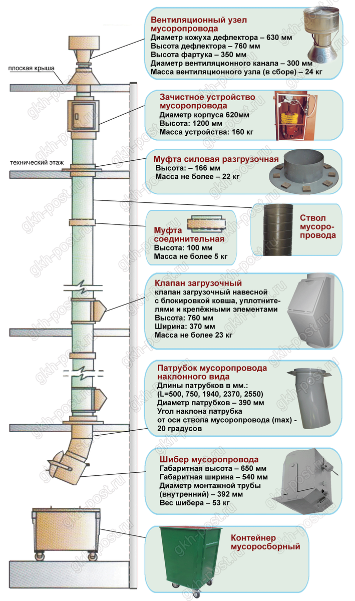 Схема устройства мусоропровода. Источник: https://www.gkh-post.ru/