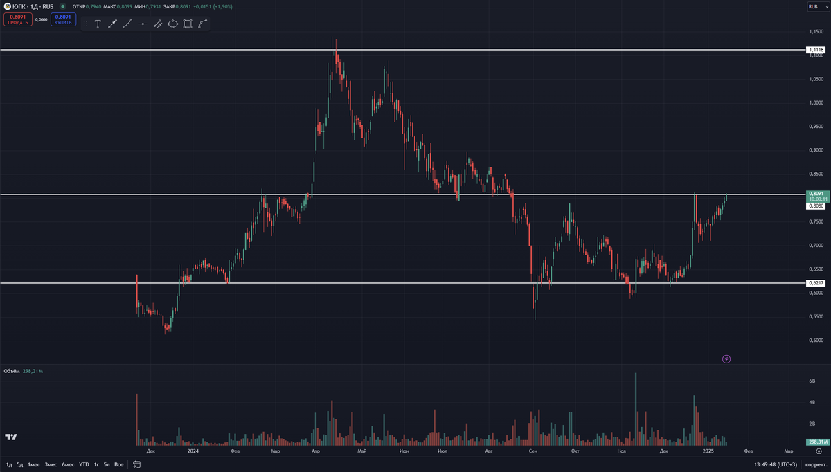 График дневные свечи